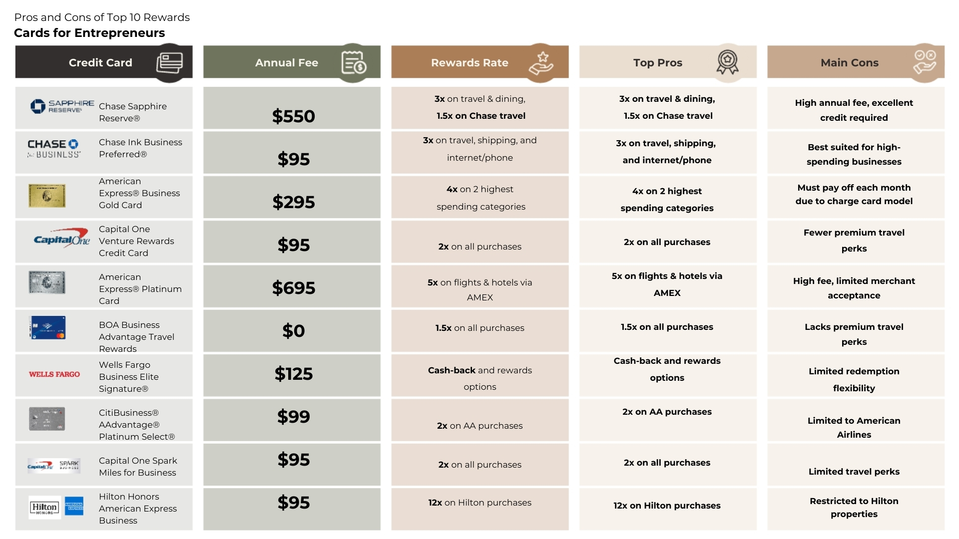 Comparison of top 10 rewards cards for entrepreneurs, highlighting benefits, drawbacks, annual fees, and rewards rates for cards like Chase Sapphire Reserve®, Amex Platinum, and BOA Business Advantage.