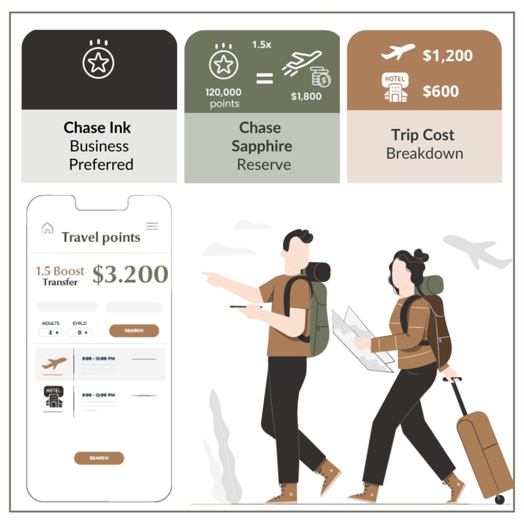 Flow chart explaining how to transfer credit card rewards points from Chase Ink Business Preferred to Chase Sapphire Reserve for enhanced travel perks and free vacations.